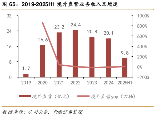 如何了解2019-2025H1 境外直营业务收入及增速