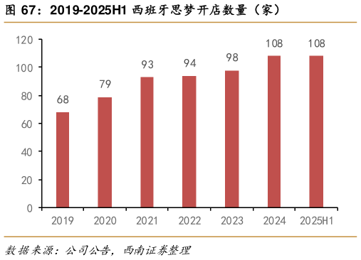如何了解2019-2025H1 西班牙思梦开店数量（家）