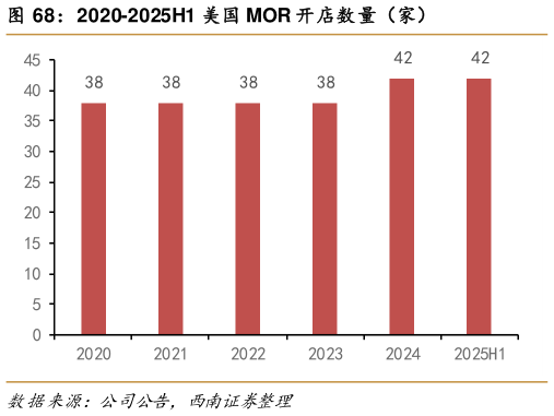 咨询下各位2020-2025H1 美国 MOR 开店数量（家）