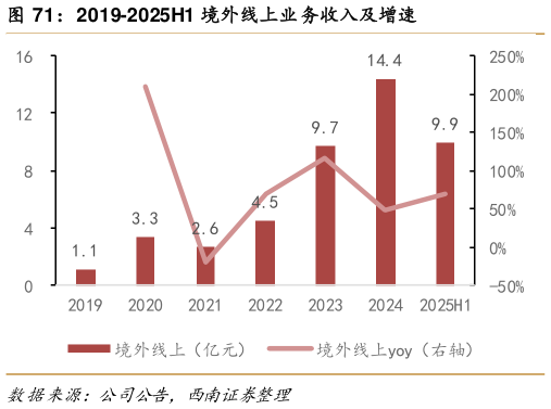 咨询下各位2019-2025H1 境外线上业务收入及增速