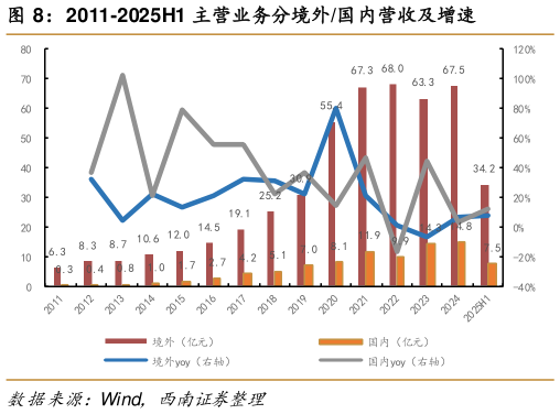 咨询下各位2011-2025H1 主营业务分境外国内营收及增速