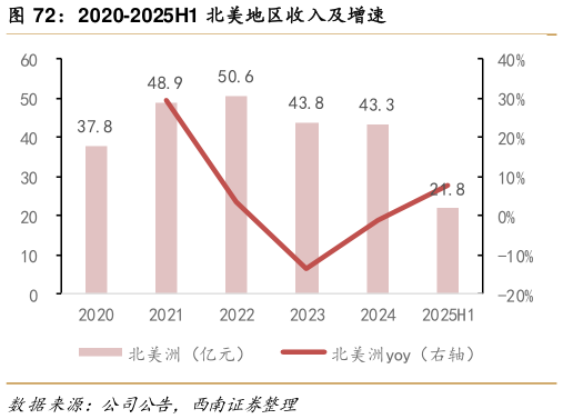 谁知道2020-2025H1 北美地区收入及增速