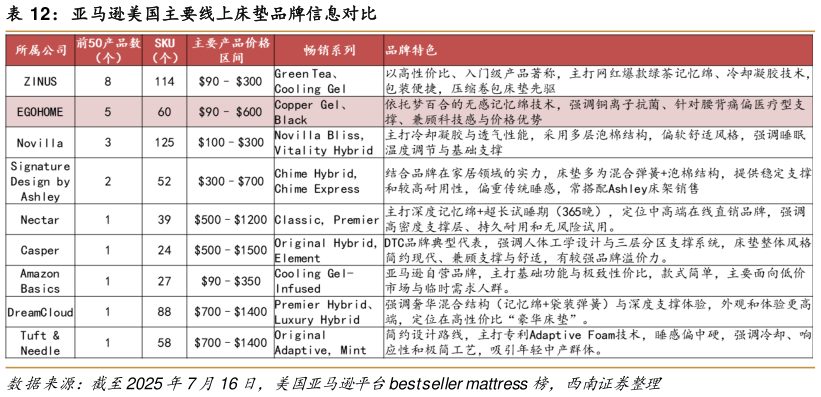 一起讨论下亚马逊美国主要线上床垫品牌信息对比