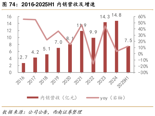 想问下各位网友2016-2025H1 内销营收及增速