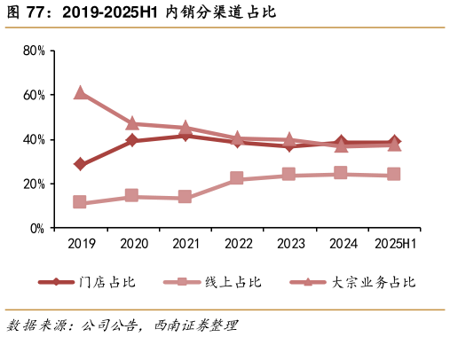 想问下各位网友2019-2025H1 内销分渠道占比