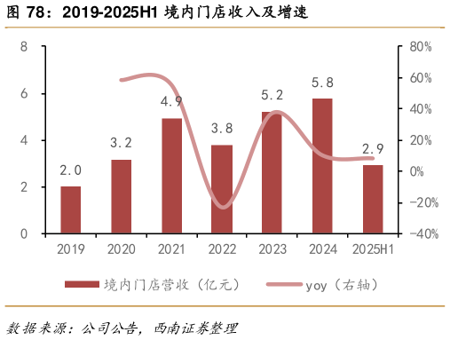 如何了解2019-2025H1 境内门店收入及增速
