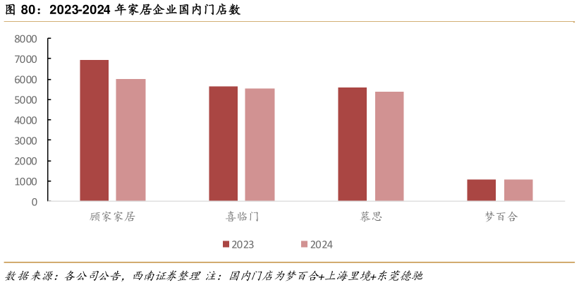 谁能回答2023-2024 年家居企业国内门店数