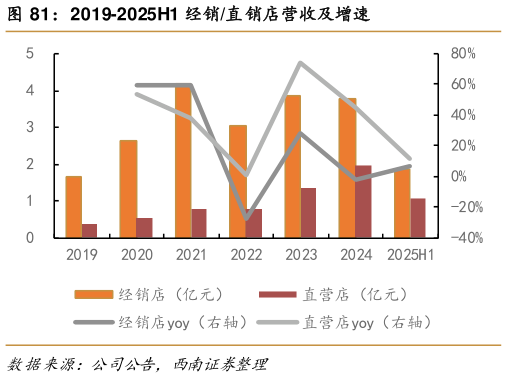 谁知道2019-2025H1 经销直销店营收及增速