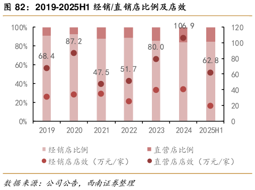 怎样理解2019-2025H1 经销直销店比例及店效