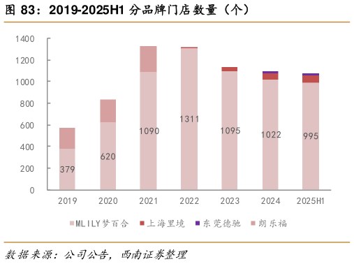 谁知道2019-2025H1 分品牌门店数量（个）