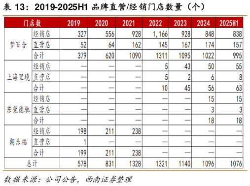 谁能回答2019-2025H1 品牌直营经销门店数量（个）
