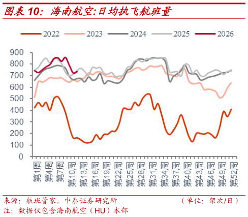 谁知道海南航空:日均执飞航班量