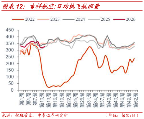 如何看待吉祥航空:日均执飞航班量