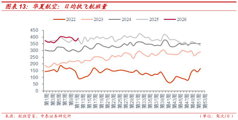 请问一下华夏航空：日均执飞航班量