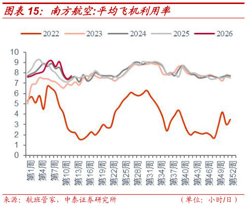 请问一下南方航空:平均飞机利用率