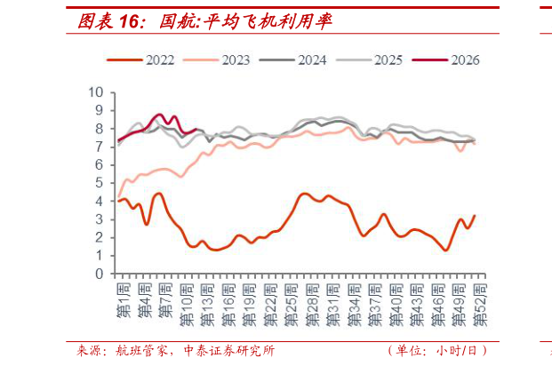 怎样理解国航:平均飞机利用率
