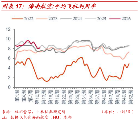 各位网友请教一下海南航空:平均飞机利用率