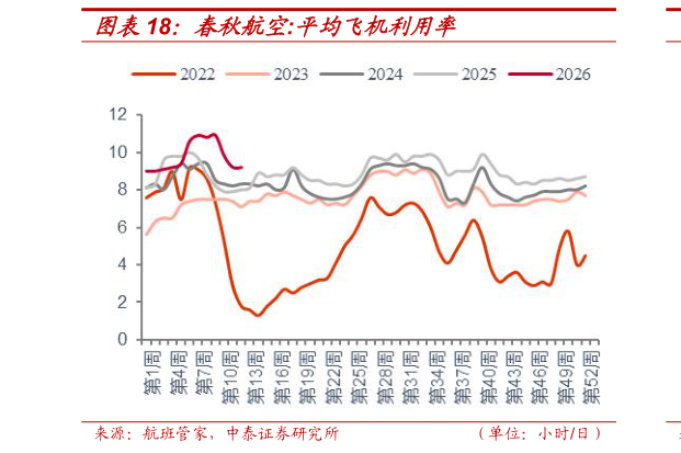想问下各位网友春秋航空:平均飞机利用率