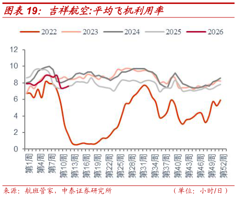 一起讨论下吉祥航空:平均飞机利用率