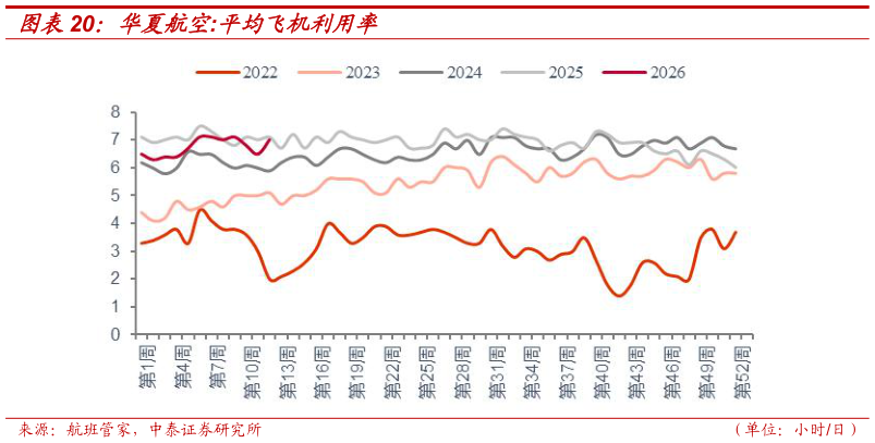 咨询大家华夏航空:平均飞机利用率