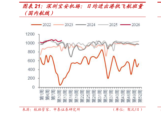 我想了解一下深圳宝安机场：日均进出港执飞航班量