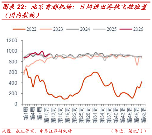 想关注一下北京首都机场：日均进出港执飞航班量