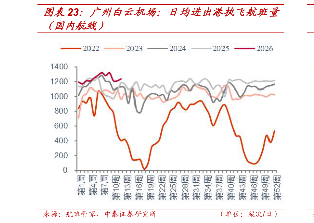 谁能回答广州白云机场：日均进出港执飞航班量