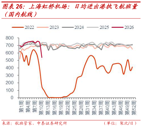 咨询大家上海虹桥机场：日均进出港执飞航班量