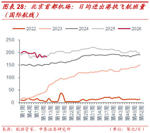 如何解释北京首都机场：日均进出港执飞航班量