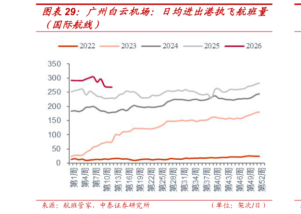 各位网友请教一下广州白云机场：日均进出港执飞航班量