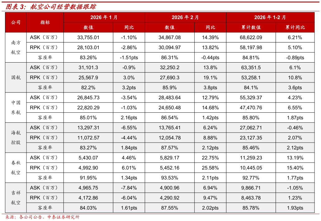 你知道航空公司经营数据跟踪
