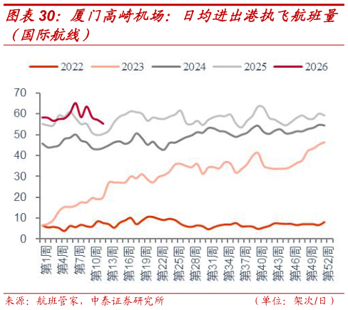 想关注一下厦门高崎机场：日均进出港执飞航班量