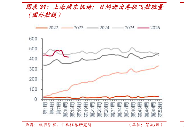 谁知道上海浦东机场：日均进出港执飞航班量