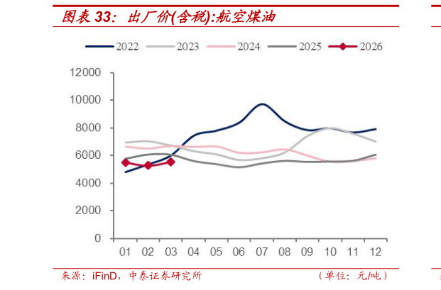 如何看待出厂价含税:航空煤油