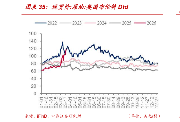 想问下各位网友现货价:原油:英国布伦特Dtd