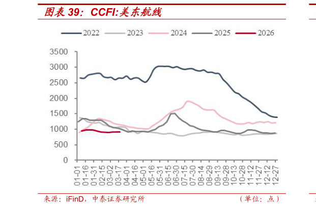 请问一下CCFI:美东航线