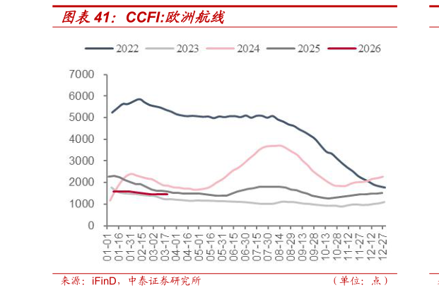 怎样理解CCFI:欧洲航线