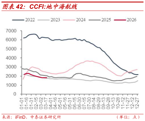 想关注一下CCFI:地中海航线