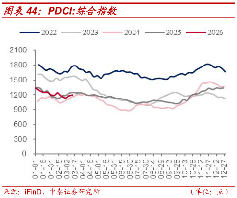 如何解释PDCI:综合指数