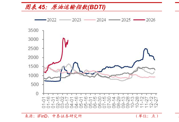 想问下各位网友原油运输指数BDTI