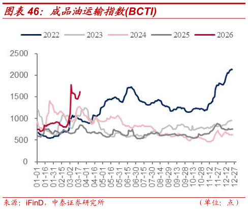 请问一下成品油运输指数BCTI
