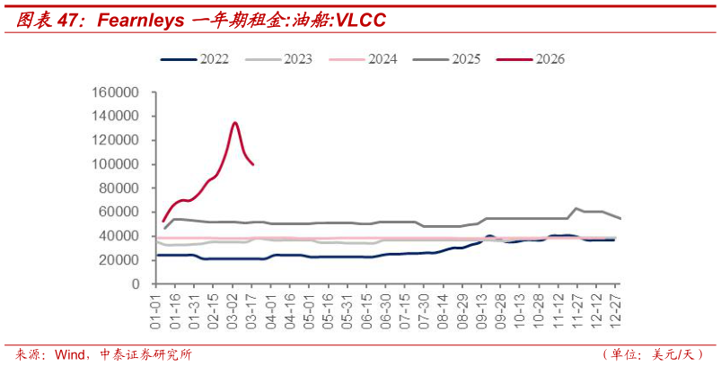 想问下各位网友Fearnleys 一年期租金:油船:VLCC
