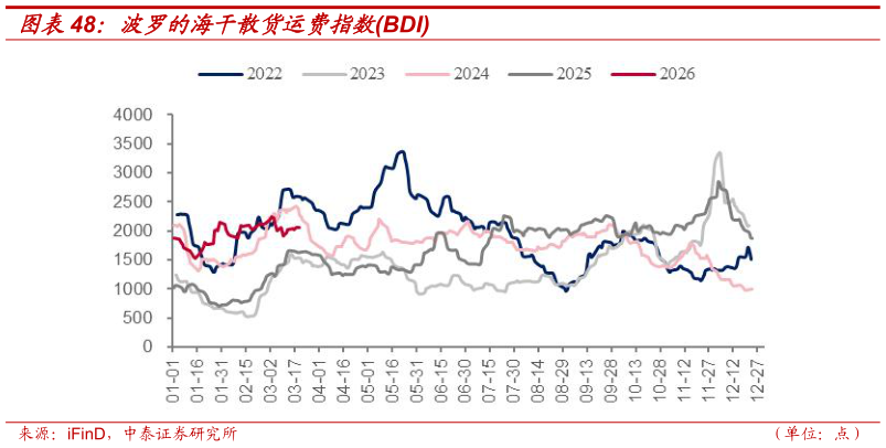 如何解释波罗的海干散货运费指数BDI