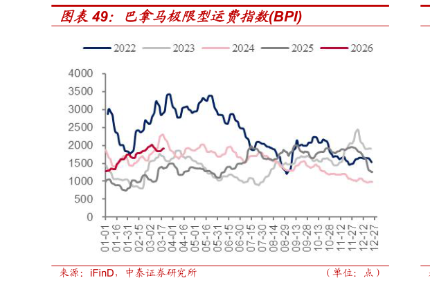 你知道巴拿马极限型运费指数BPI