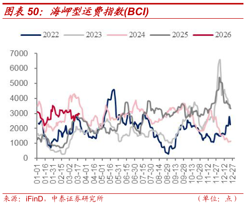 怎样理解海岬型运费指数BCI