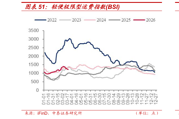 我想了解一下轻便极限型运费指数BSI