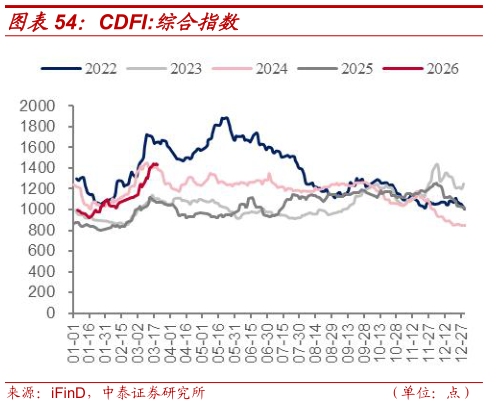 各位网友请教一下CDFI:综合指数