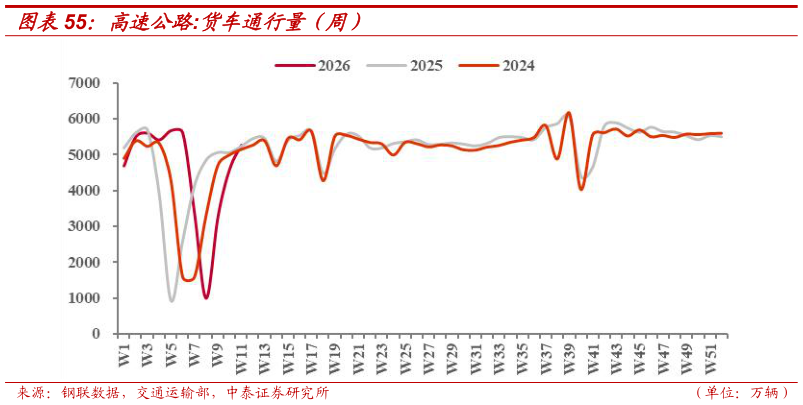 如何了解高速公路:货车通行量（周）