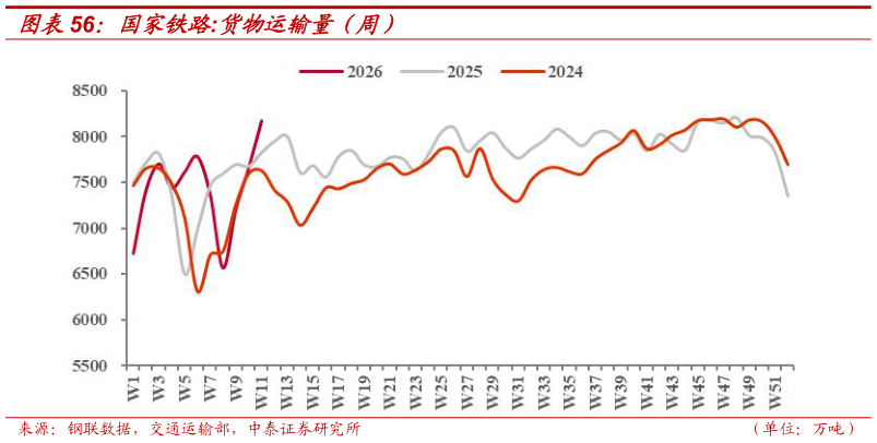 如何了解国家铁路:货物运输量（周）