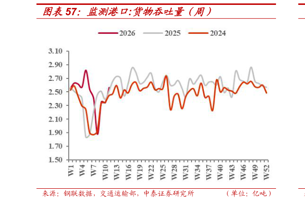 如何解释监测港口:货物吞吐量（周）